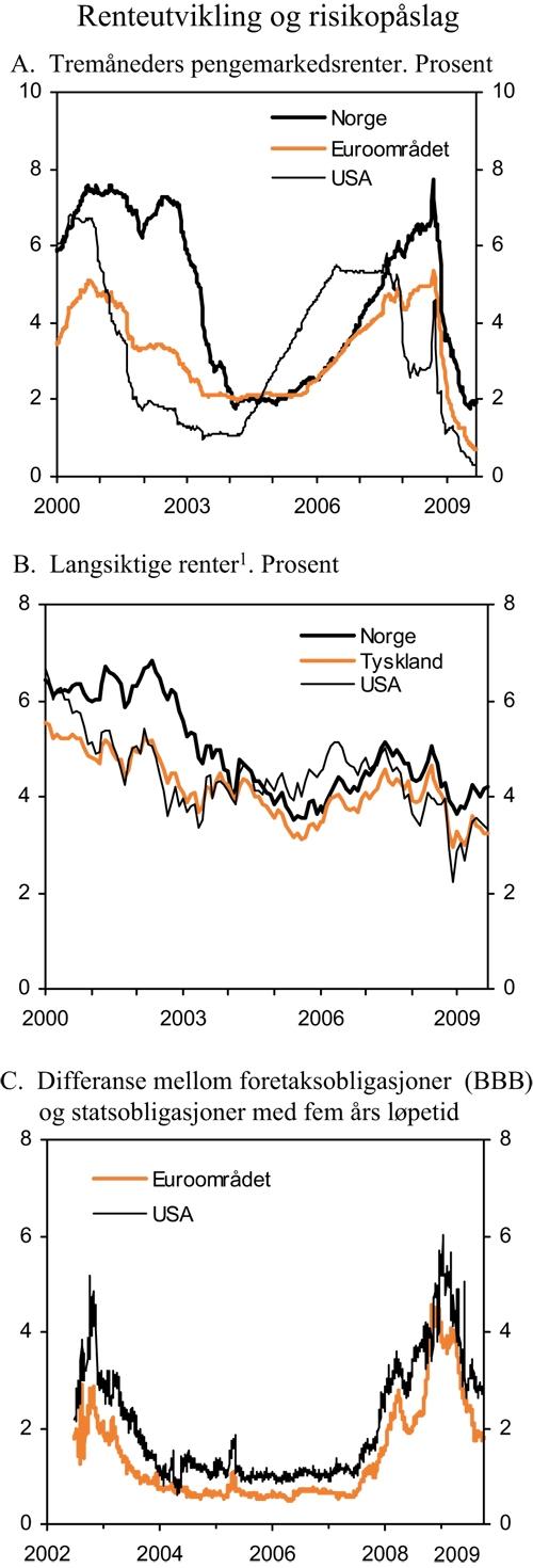 Figur 2.7 Renteutvikling og risikopåslag