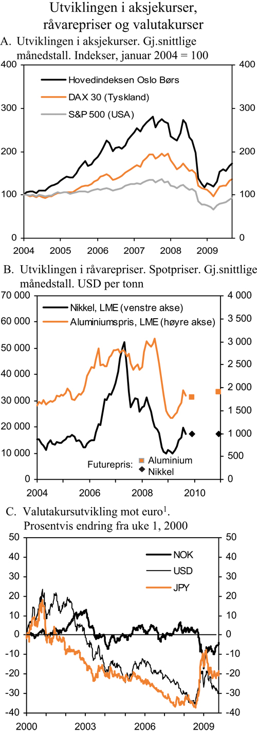 Figur 2.8 Utviklingen i aksjekurser, råvarepriser og valutakurser.