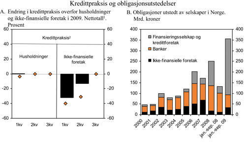 Figur 2.9 Kredittpraksis og obligasjonsutstedelser