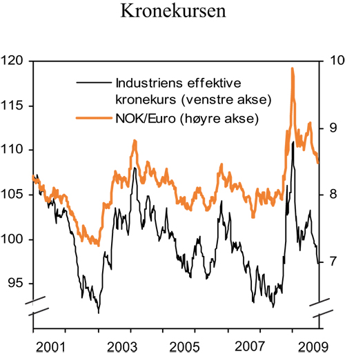 Figur 3.10 Kronekursen