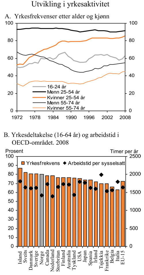 Figur 3.11 Utvikling i yrkesaktivitet