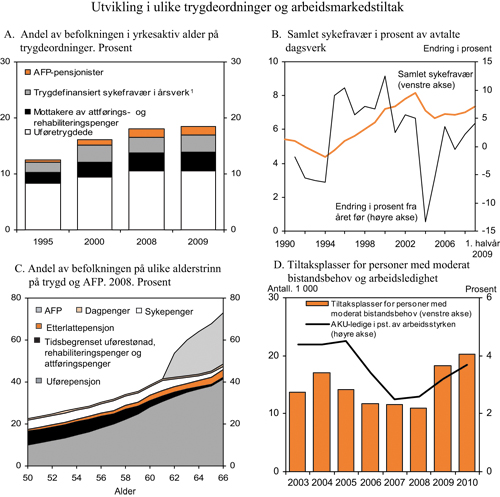 Figur 3.12 Utviklingen i trygdeordninger og arbeidsmarkedstiltak