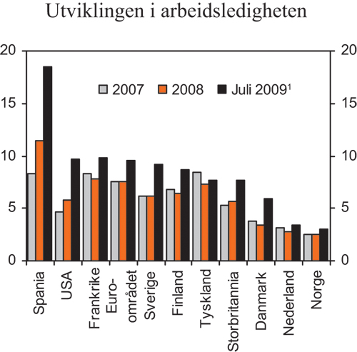 Figur 3.13 Arbeidsledighet i prosent av arbeidsstyrken i utvalgte OECD-land