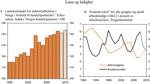Figur 3.14 Lønn og ledighet
