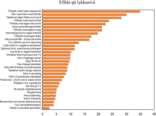 Figur 3.15 Effekt på lykkenivå1