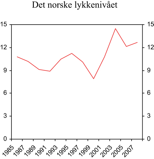 Figur 3.16 Lykkenivå i Norge. Prosent meget lykkelig minus prosent
ikke lykkelig