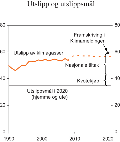 Figur 3.17 Utslipp av klimagasser og utslippsmål i 2020. Mill.
tonn CO2-ekvivalenter