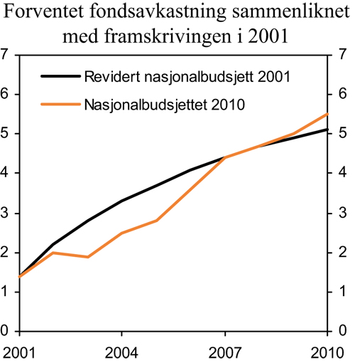 Figur 3.2 Forventet realavkastning av Statens pensjonsfond – Utland.
Prosent av trend-BNP for Fastlands-Norge