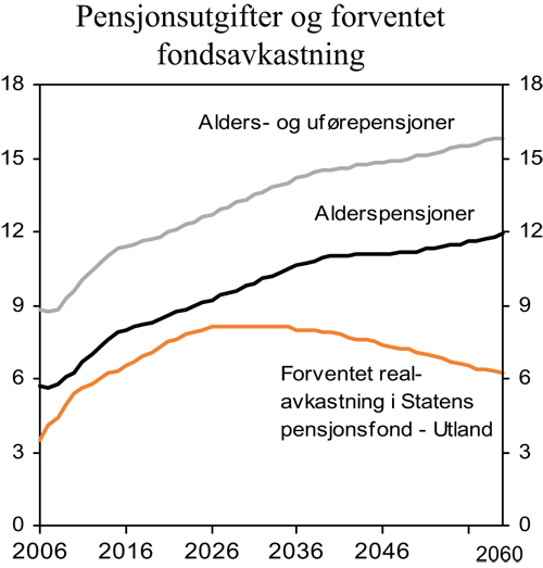 Figur 3.3 Folketrygdens pensjonsutgifter og forventet realavkastning
i Statens Pensjonsfond – Utland. Prosent av BNP for Fastlands-Norge