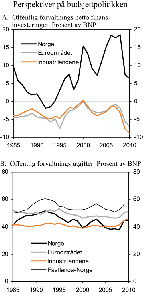 Figur 3.5 Perspektiver på budsjettpolitikken