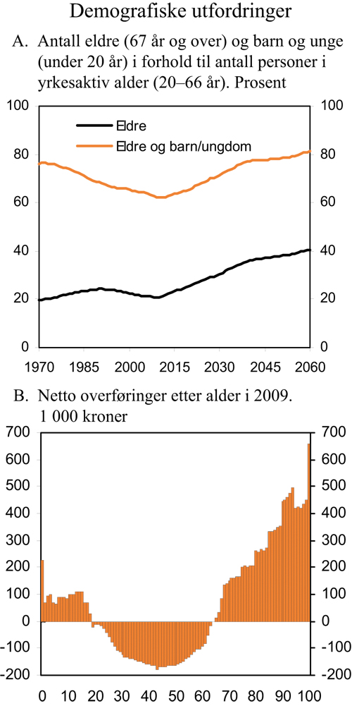Figur 3.6 Demografiske utfordringer