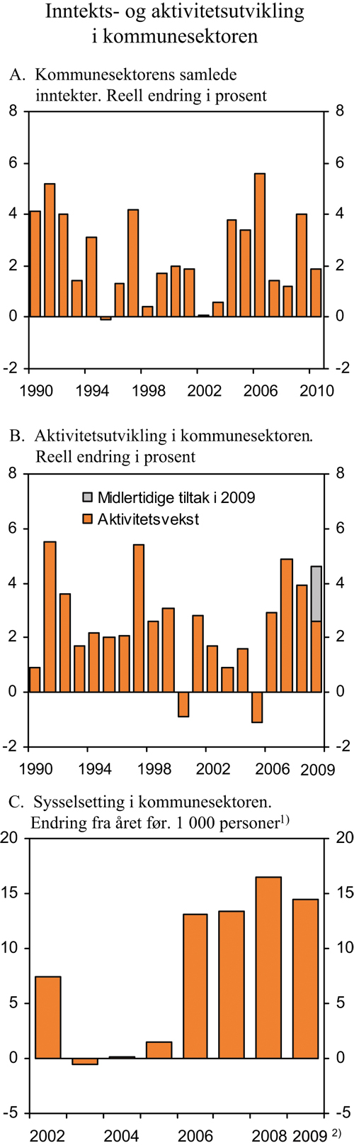 Figur 3.7 Inntekts- og aktivitetsutvikling i kommunesektoren