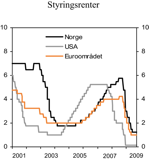 Figur 3.9 Styringsrenter. Prosent