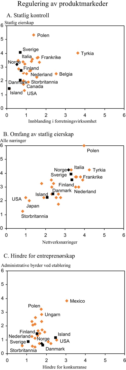 Figur 6.1 Regulering av produktmarkeder i OECD-land i 2007. Indeks, 0=intet,
6=fullstendig