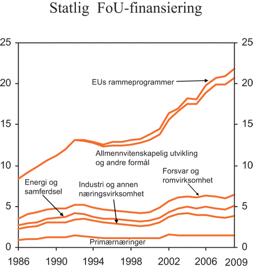 Figur 6.2 Statlig FoU-finansiering1 fordelt etter hovedformål.
Mrd. 2009-kroner