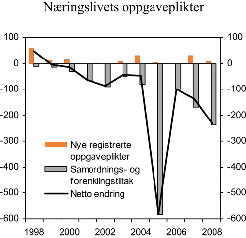 Figur 6.3 Årlige endret belastning for næringslivet
ved statlige oppgaveplikter. Årsverk