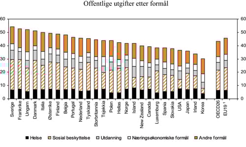 Figur 6.5 Offentlige utgifter etter formål. Prosent av BNP i
2006