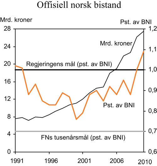 Figur 7.1 Offisiell norsk bistand, nivå og andel av BNI