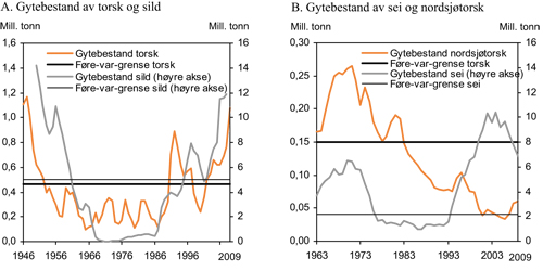 Figur 7.10 A. Beregnet gytebestand for nordøstarktisk torsk og
for norsk vårgytende sild sammenliknet med føre
vâr-grenseverdier1. B. Gytebestand for nordsjøtorsk
og nordøstarktisk sei, sammenliknet med føre vâr-grenseverdier