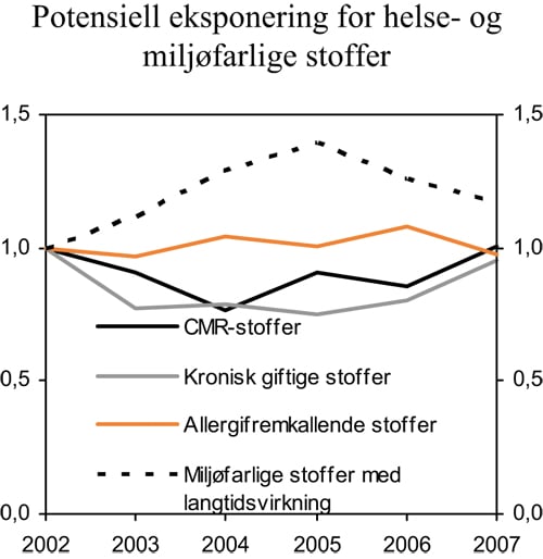Figur 7.11 Potensiell eksponering for helse- og miljøfarlige
stoffer. 2002 – 2005. Indeks 2002=1