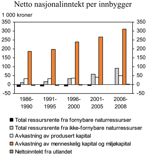 Figur 7.12 Netto nasjonalinntekt1 per innbygger fordelt på kilder.
1 000 kroner