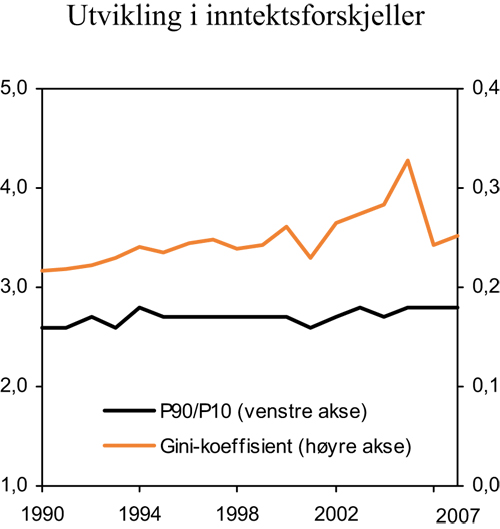 Figur 7.13 Utvikling i inntektsfordelingen