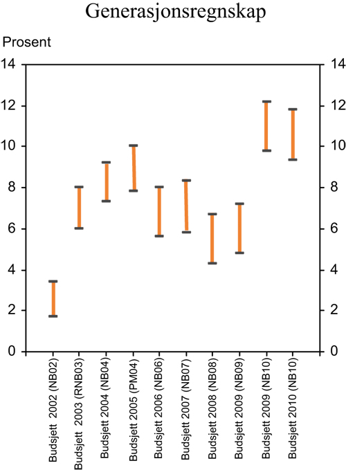 Figur 7.14 Innstrammingsbehov i offentlige finanser som andel av BNP.
Generasjonsregnskapsberegninger publisert i ulike styringsdokumenter
i perioden 2001–2010