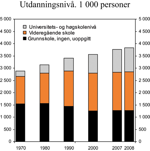 Figur 7.15 Antall personer på 16 år og over, fordelt
etter høyeste utdanning