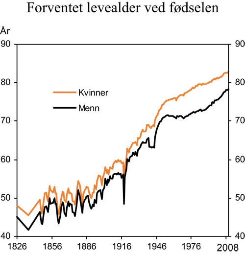 Figur 7.17 Forventet levealder ved fødselen etter kjønn.
1826–2008