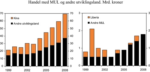 Figur 7.2 Handel med MUL og andre utviklingsland1 totalt.
Import i mrd. kroner