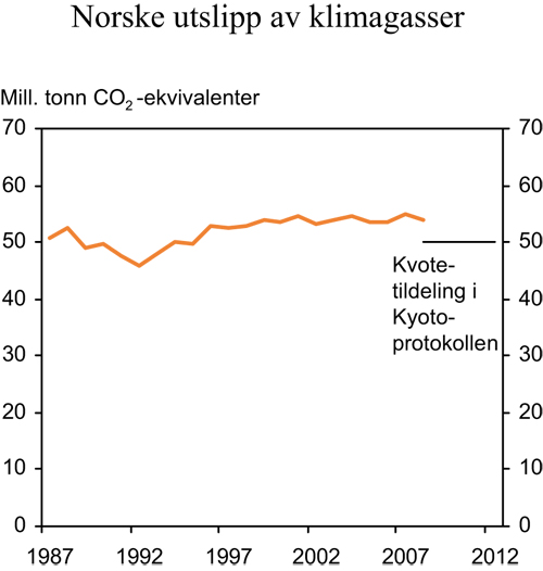 Figur 7.3 Norske utslipp av klimagasser relatert til Kyotomålet