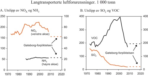 Figur 7.4 Utslipp av langtransporterte luftforurensninger og utslippsforpliktelser
under Gøteborgprotokollen. 1 000 tonn