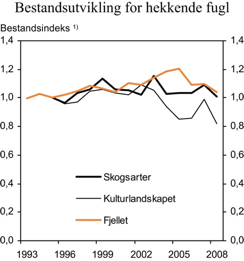 Figur 7.5 Bestandsutvikling for hekkende fugl1
