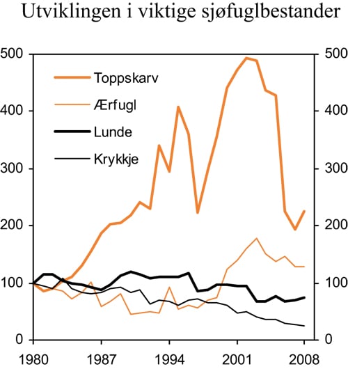 Figur 7.7 Utviklingen i noen viktige sjøfuglbestander. Utgangsbestanden
i 1980 =100.