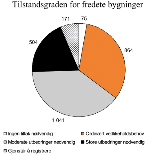 Figur 7.8 Status for tilstandsgraden for fredete bygninger i privat eie
pr. mai 2008. Antall bygninger