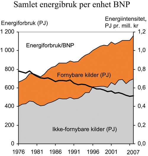 Figur 7.9 Samlet energibruk per enhet brutto nasjonalprodukt (BNP1),
og energibruk fordelt på fornybare og ikke-fornybare kilder