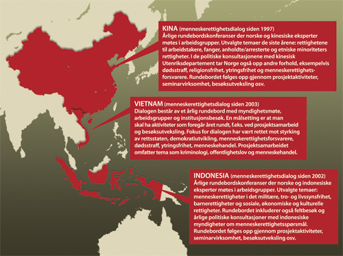 Figur 13.1 Menneskerettighetsdialogene med Kina, Vietnam og Indonesia
er viktige ledd i Norges menneskerettighetsarbeid. Hensikten med dialogene
er å styrke dialoglandets gjennomføring av de
internasjonale normene på menneskerettighetsfeltet. Dialogene
omfatter årlige møter og en rekke samarbeidsprosjekter
mellom norske organisasjoner/institusjoner og organisasjoner/institusjoner
i dialoglandene. Dialogformen kjennetegnes av gjensidighet og stor åpenhet
om sensitive spørsmål. Dialogen foregår
mellom eksperter fra begge land som i tematiske arbeidsgrupper og
gjennom prosjektsamarbeidet spør, forklarer, utveksler
erfaringer og foreslår endringer. De årlige dialogmøtene
er også en plattform for politiske samtaler med land som
er viktige for Norge.