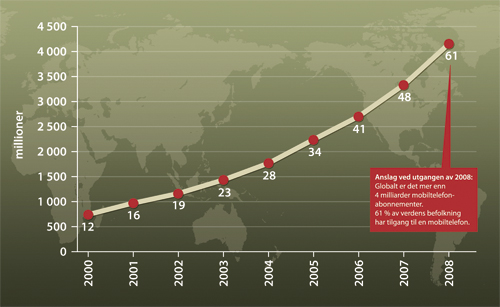 Figur 9.1 Mobiltelefonbrukere i verden. Vekst 2000 – 2008