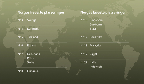 Figur 9.2 Tabellene viser i hvilke land Norge oppfattes å ha
det sterkeste omdømmet. Norges omdømme er generelt
sterkest i nabolandene, mens omdømmet er svakt i land i
Asia og Afrika. Eksempel: I Sverige har Norge totalt sett det 3.
sterkeste omdømmet blant 35 land i undersøkelsen,
mot bare det 21. sterkeste omdømmet av de 35 landene i
India.