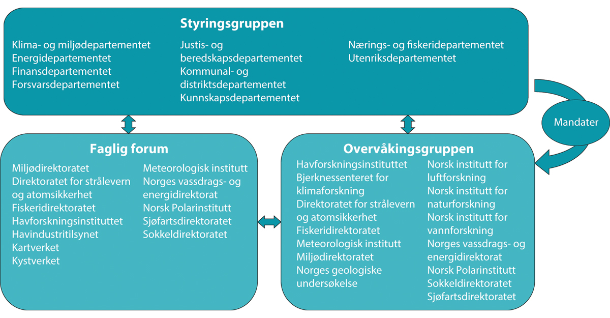 Figur 2.3 Organisering av arbeidet med forvaltningsplanene.