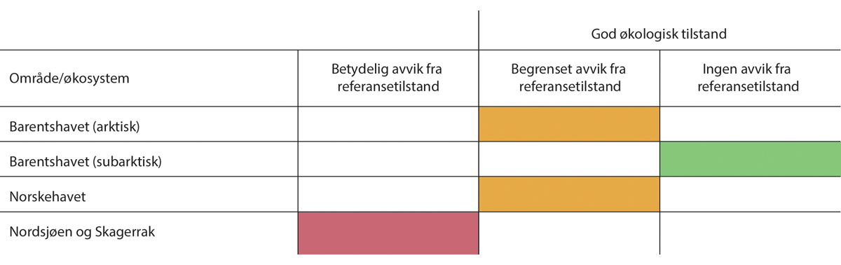 Figur 3.1 Samlet vurdering av økologisk tilstand i de tre forvaltningsplanområdene.