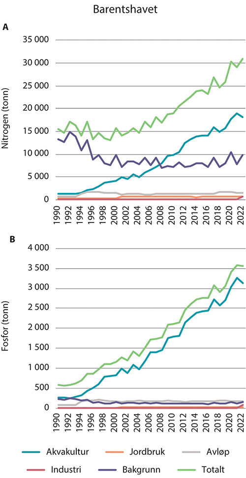 Figur 3.10 Tilførsel av nitrogen (a) og fosfor (b) til kysten langs Barentshavet–Lofoten for perioden 1990–2022.