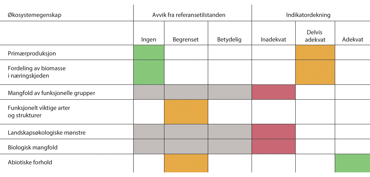 Figur 3.11 Sammendrag av vurdering av økologisk tilstand for hver av økosystemegenskapene for Norskehavet. Grå celler betyr at det mangler informasjon.