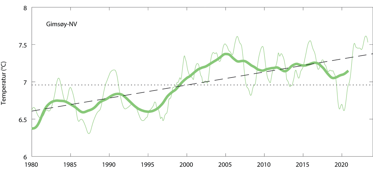 Figur 3.12 Temperatur 1980–2020, midlet mellom i 50–200 m dyp, i kjernen av atlantisk vann i Gimsøy-snittet (nordlige del av Norskehavet, vest av Lofoten). Den tynne linjen viser årsmidler, den tykke linjen viser dataene glattet med fem års midler, og den stipl...