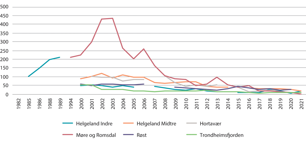 Figur 3.16 Bestandsutvikling for ærfugl i Norskehavet fra 1980-tallet til 2021.