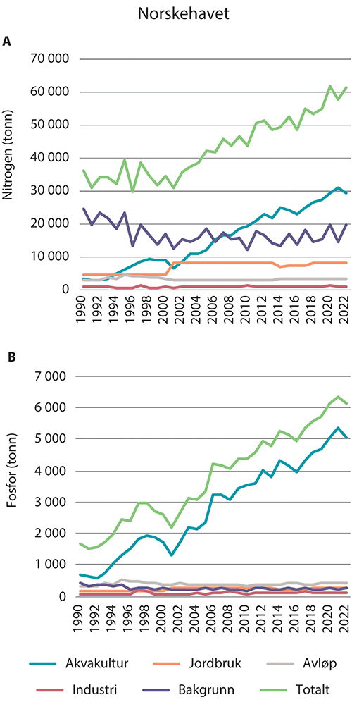Figur 3.17 Tilførsel av nitrogen (a) og fosfor (b) til kysten langs Norskehavet 1990–2022.