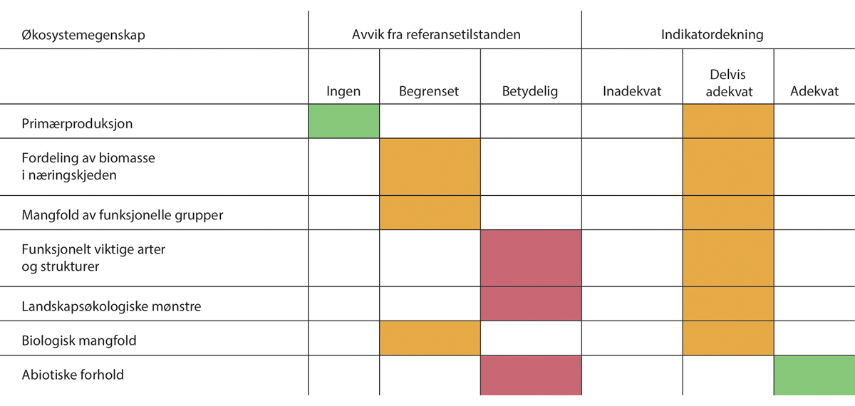 Figur 3.18 Sammendrag av vurdering av økologisk tilstand for hver av økosystemegenskapene i Nordsjøen og Skagerrak.