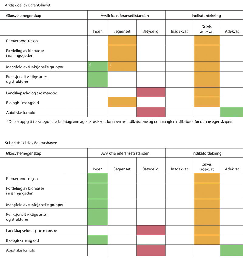 Figur 3.2 Sammendrag av vurdering av økologisk tilstand for hver av økosystemegenskapene. Øverst: Arktisk del av Barentshavet. Nederst: Subarktisk del av Barentshavet.