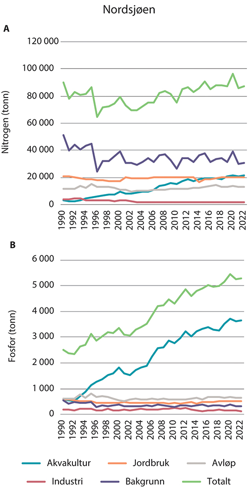 Figur 3.22 Tilførsel av nitrogen (a) og fosfor (b) til kystområdene langs Nordsjøen og Skagerrak 1990–2022.
