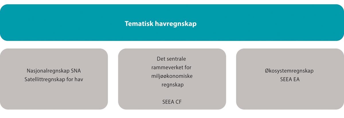 Figur 4.17 Hovedkomponentene i et havregnskap